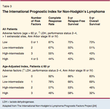 Lymphoma 2006 Classification And Treatment