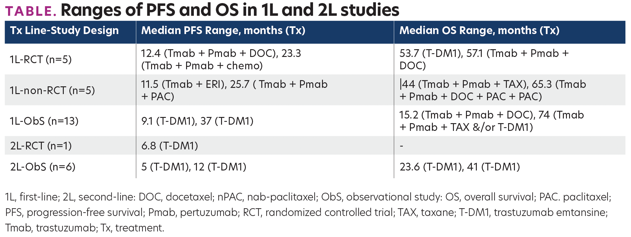 17 A Clinical Systematic Literature Review Of Treatments Among Patients ...