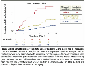 New Biomarkers in Prostate Cancer