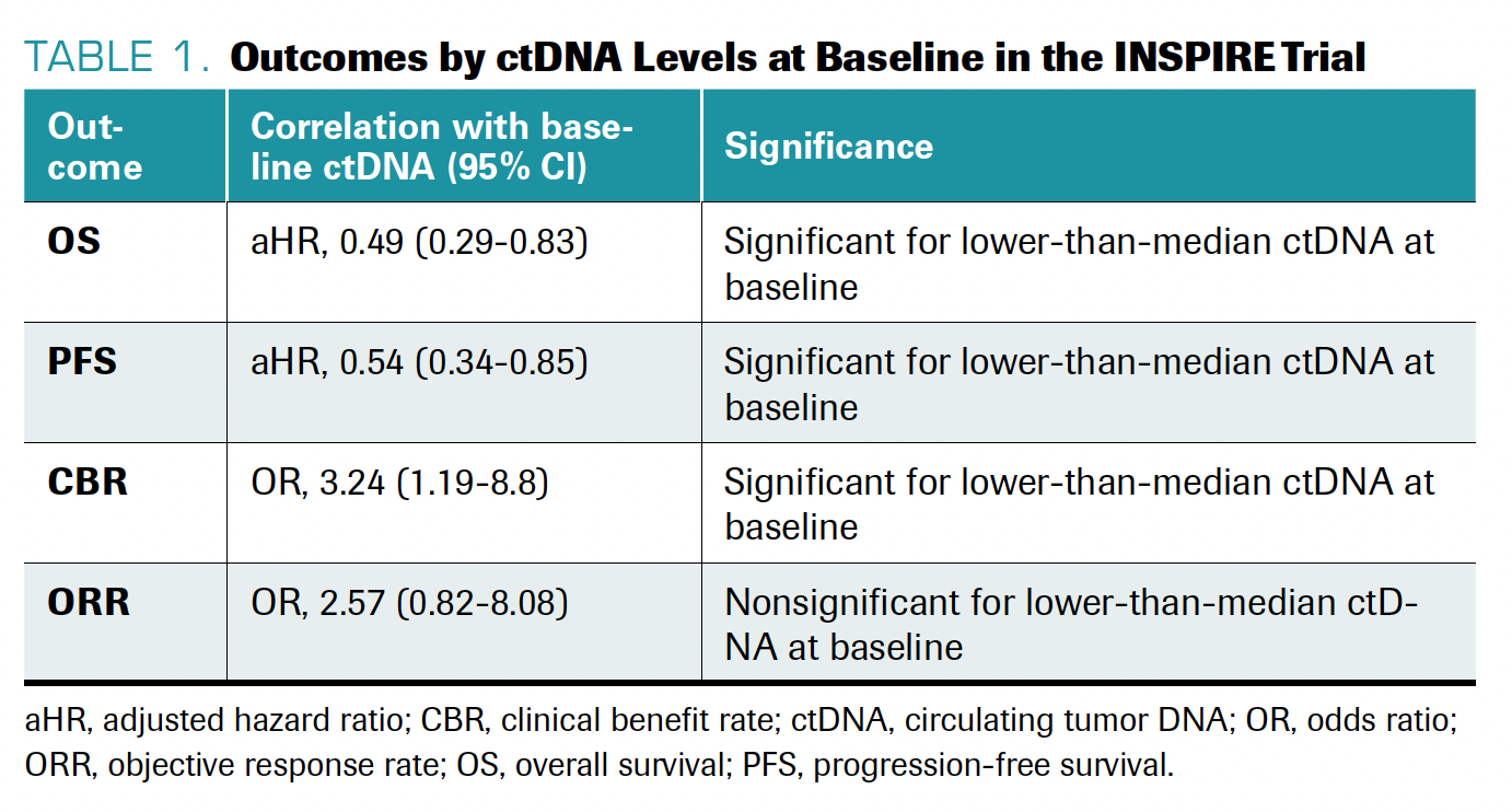 TABLE 1. Outcomes by ctDNA Levels at Baseline in the INSPIRE Trial
