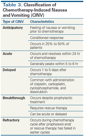 Cinv Pathophys Managing Nausea and Vomiting in Patients With Cancer: What Works