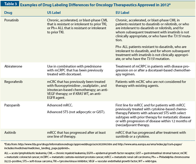 A Comparison of FDA and EMA Drug Approval: Implications for Drug  Development and Cost of Care | CancerNetwork