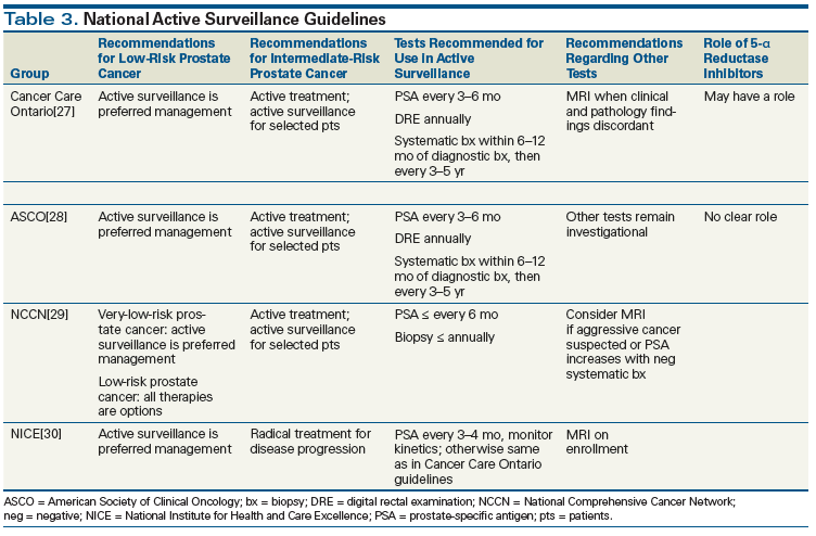 Active Surveillance For Prostate Cancer How To Do It Right active-surveillance-for-prostate-cancer-how-to-do-it-right