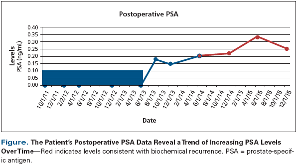 psa test accuracy after prostatectomy