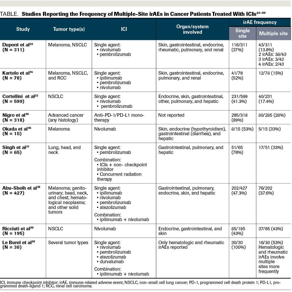 Immune-Related Adverse Events Involving Multiple Organ Sites in a Patient  Treated With Nivolumab Plus Ipilimumab