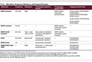 Molecular Profiling in Metastatic Colorectal Cancer