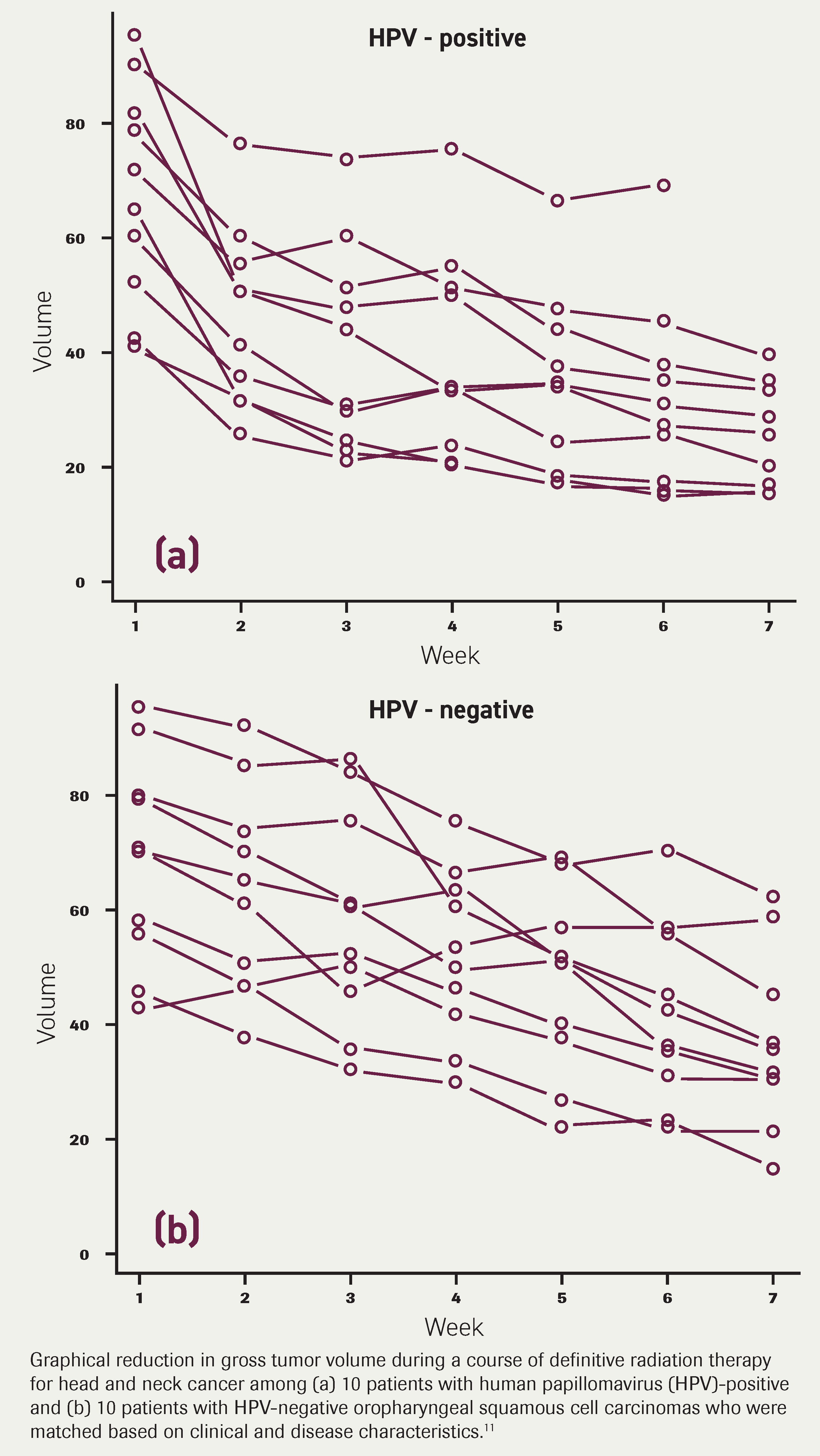 De-Escalation Treatment for Human Papillomavirus–Related Oropharyngeal  Cancer: Questions for Practical Consideration | CancerNetwork