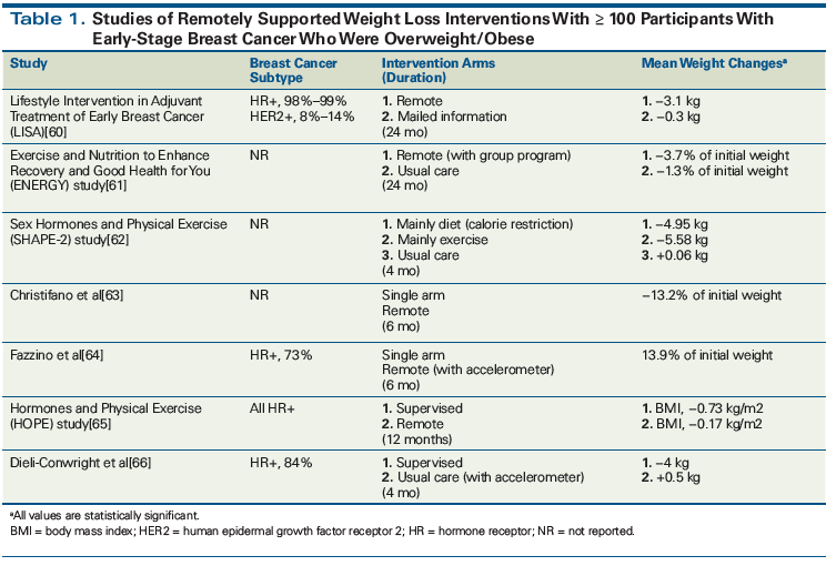 Obese Breast Cancer Patients And Survivors Management Considerations