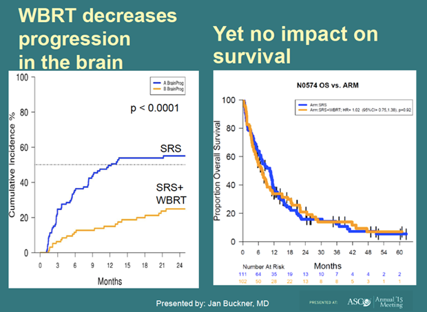 Whole-Brain Radiation Therapy Improves Brain Metastases But Not Survival