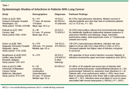 Infectious Complications Of Lung Cancer