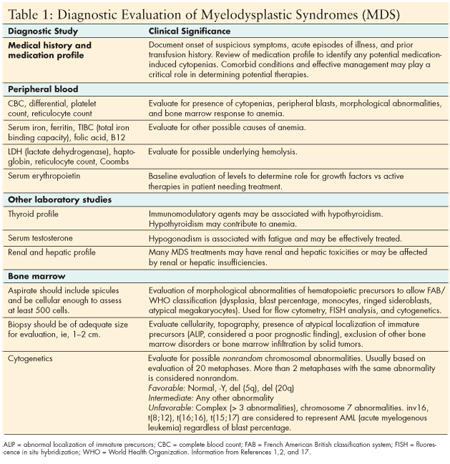 Myelodysplastic Syndromes: Diagnosis, Treatment Planning, And Clinical ...