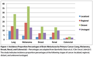 Current and Emerging Treatments for Brain Metastases