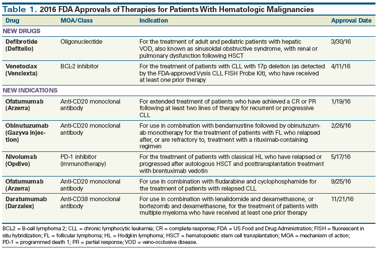 Novel And Expanded Oncology Drug Approvals Of 2016-PART 2: New Options ...