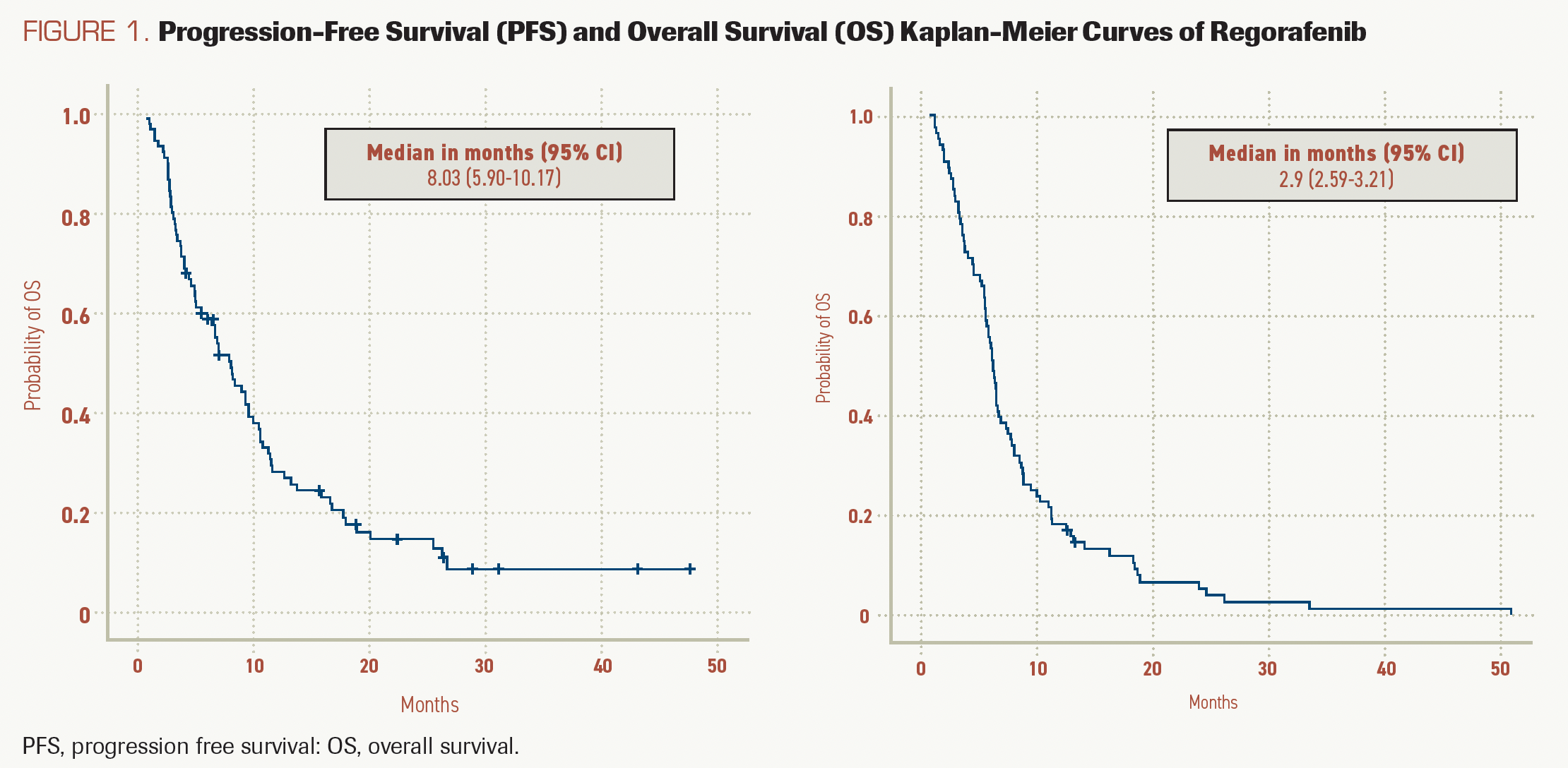 FIGURE 1. Progression-Free Survival (PFS) and Overall Survival (OS) Kaplan-Meier Curves of Regorafenib