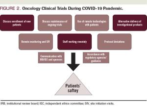 Oncology Clinical Trials During the COVID-19 Pandemic