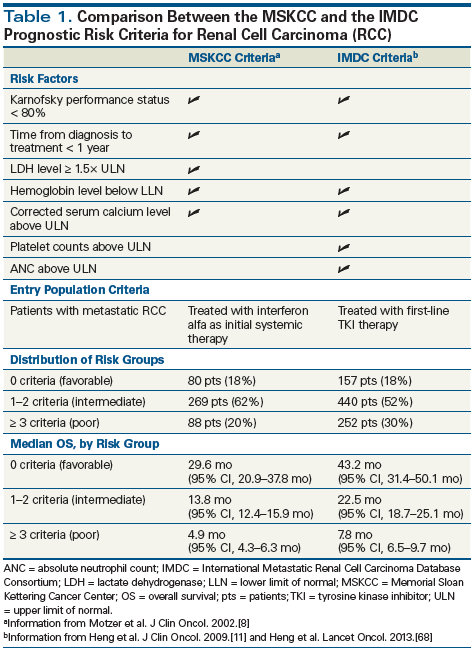 Optimizing Treatment Approaches in Advanced Renal Cancer
