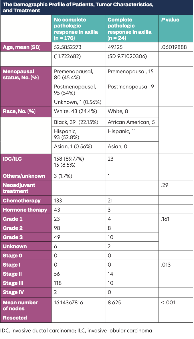 5 Predictors of Axillary Complete Pathologic Response in Hormone  Receptor–Positive, HER2-Negative, Clinically Node-Positive Breast Cancer |  CancerNetwork