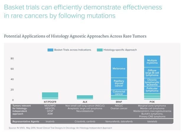 Basket trials are an evolving form of cancer clinical trial design