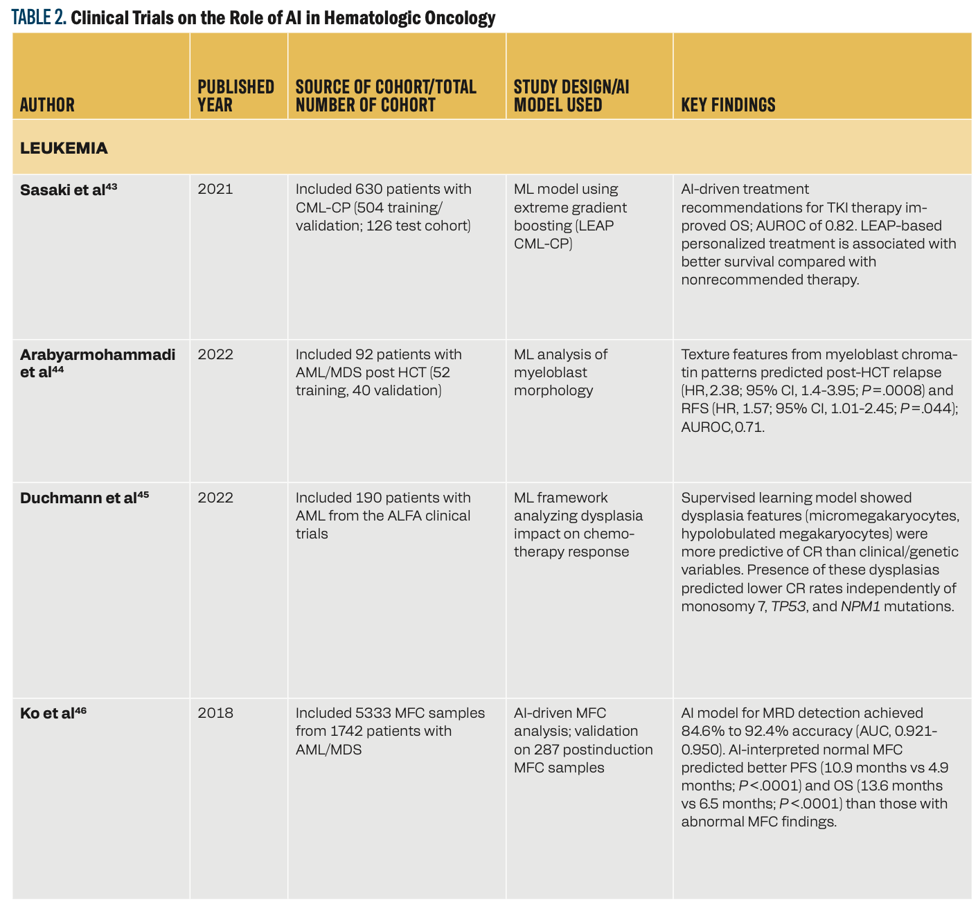 The Role of Artificial Intelligence in Palliative Oncology: Zeroing in on  Hematologic Malignancies | CancerNetwork
