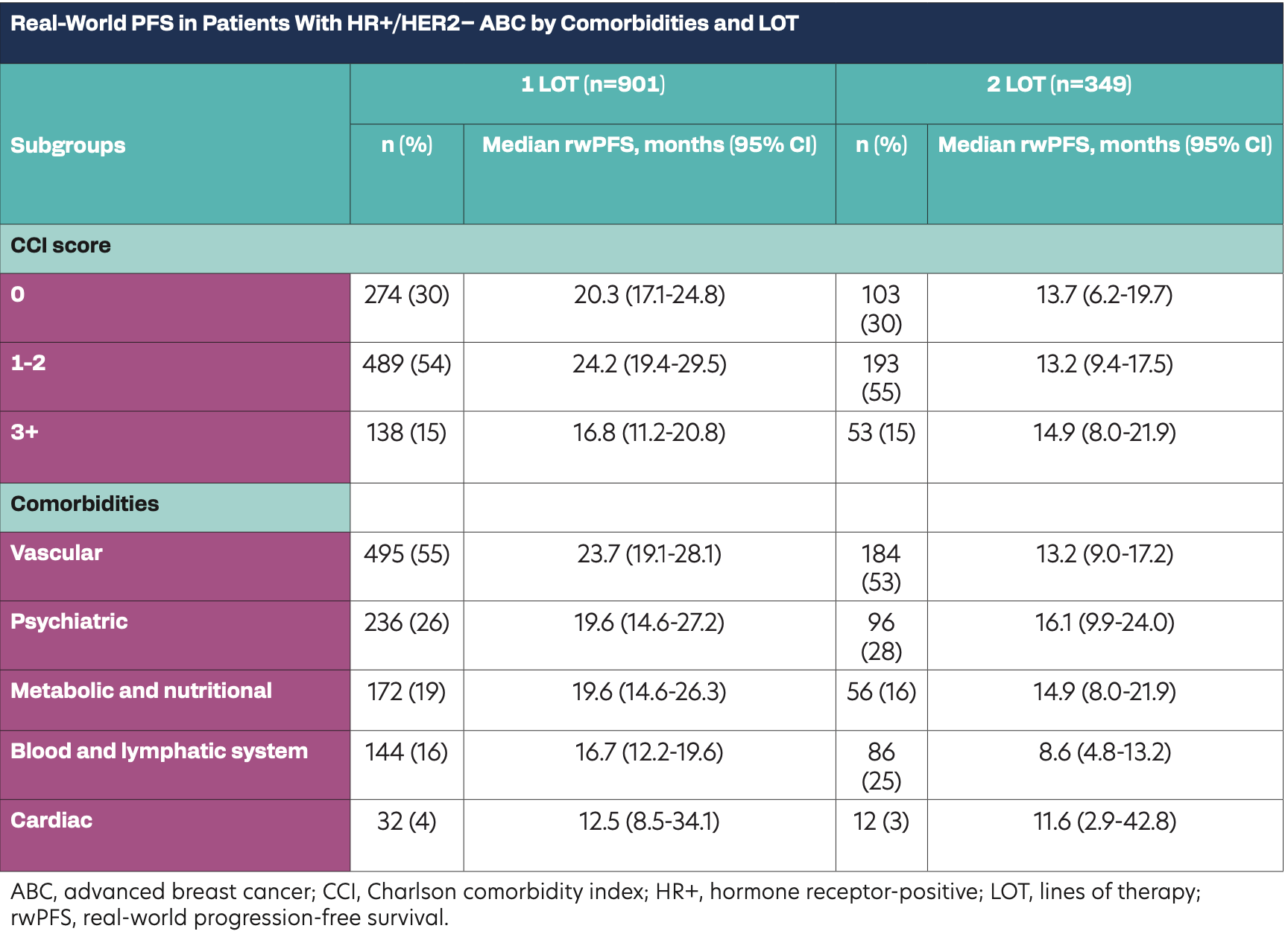 35 Impact of Comorbidities on Real-World (rw) Clinical Outcomes of Patients  (pts) With Hormone Receptor-Positive/Human Epidermal Growth Factor Receptor  2–Negative (HR+/HER2–) Advanced Breast Cancer (ABC) Treated With  Palbociclib (PAL) and Enrolled in