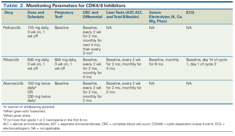 CDK4/6 Inhibitors: Game Changers in the Management of Hormone Receptor ...