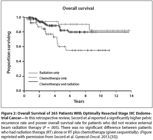 Endometrial cancer recurrence rates. Peritoneal cancer relapse