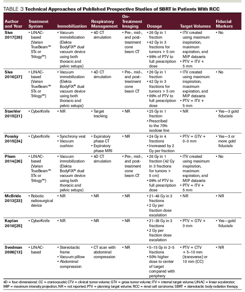 When Surgery Is Not An Option In Renal Cell Carcinoma The Evolving Role Of Stereotactic Body Radiation Therapy