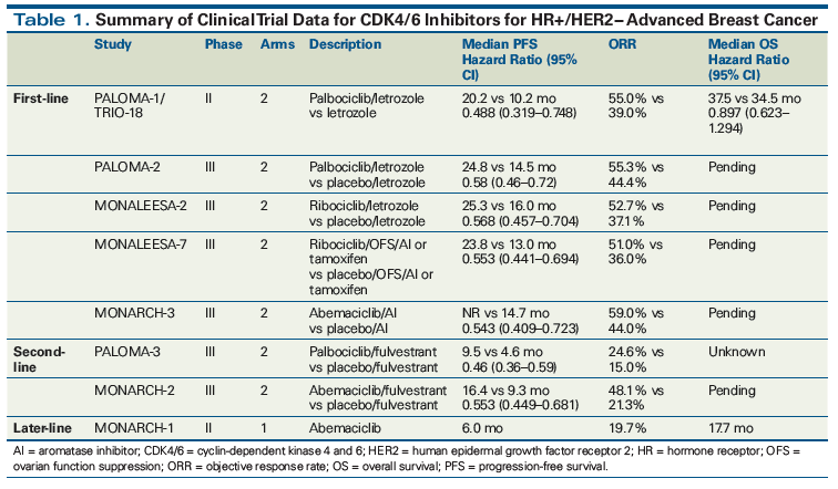 Cdk4 6 Inhibitors Game Changers In The Management Of Hormone Receptor Positive Advanced Breast Cancer