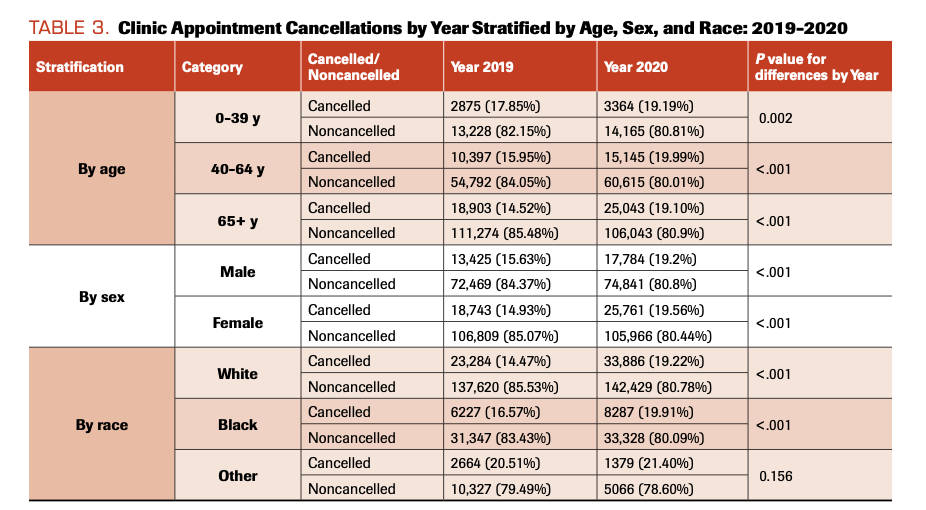 TABLE 3. Clinic Appointment Cancellations by Year Stratified by Age, Sex, and Race: 2019-2020