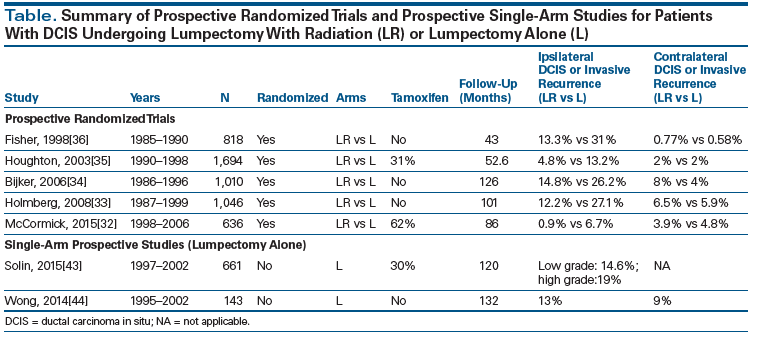 Current Trends In The Management Of Ductal Carcinoma In Situ