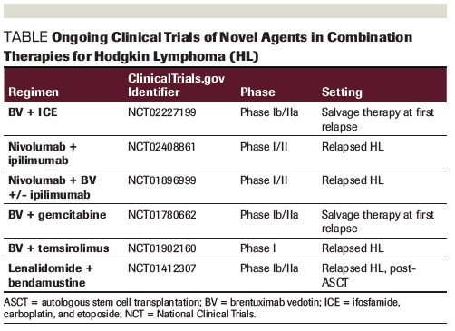 Hope After Salvage Therapy Fails Novel Agents For Relapsed Refractory Hodgkin Lymphoma