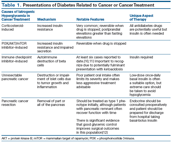 Diabetes Management In Cancer Patients