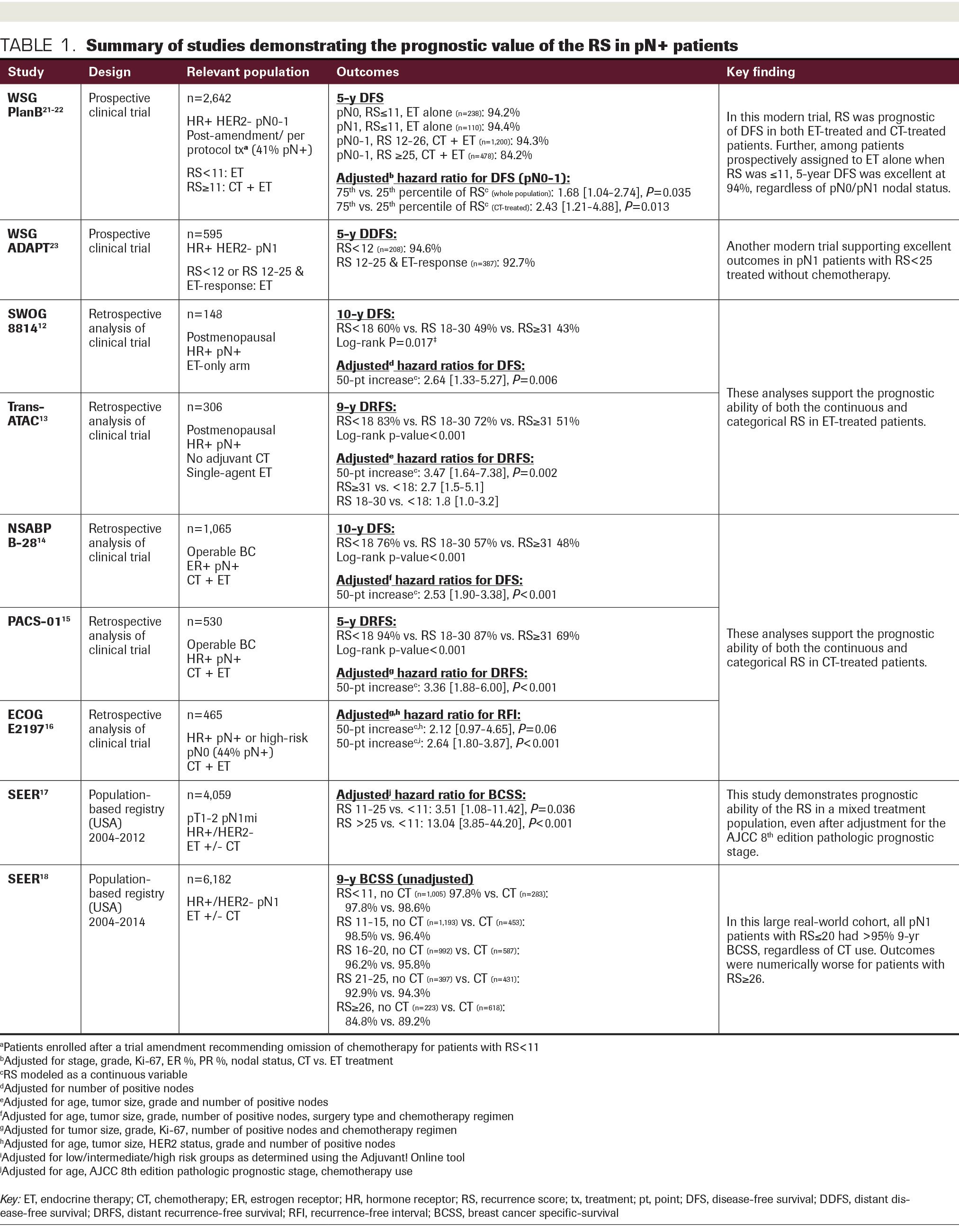 Utility Of The 21 Gene Recurrence Score In Node Positive Breast Cancer