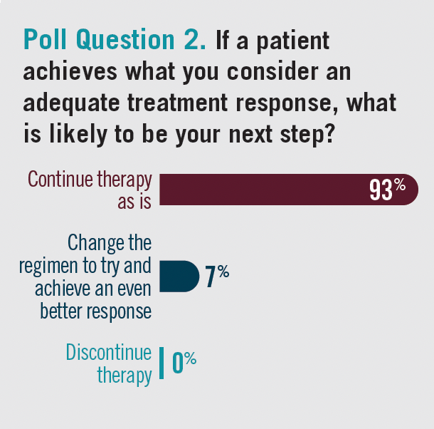 Poll Question 2. If a patient achieves what you consider an adequate treatment response, what is likely to be your next step?