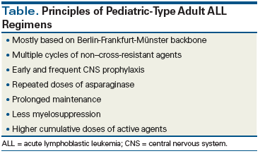 Treatment Of Acute Lymphoblastic Leukemia In Adults Applying Lessons Learned In Children