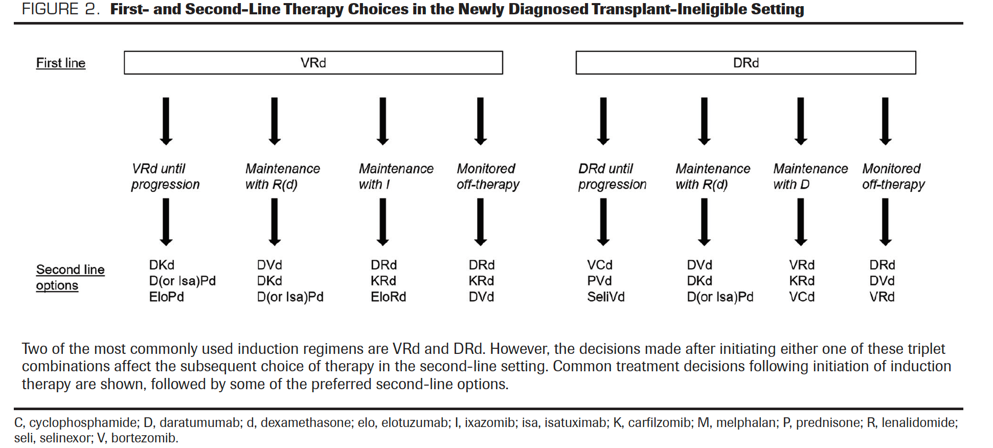 Treatment Considerations For Transplant Ineligible Multiple Myeloma Treatment Considerations For Transplant Ineligible Multiple Myeloma