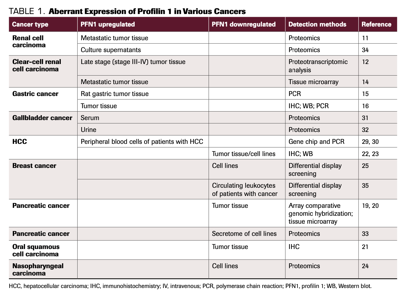 TABLE 1. Aberrant Expression of Profilin 1 in Various Cancers