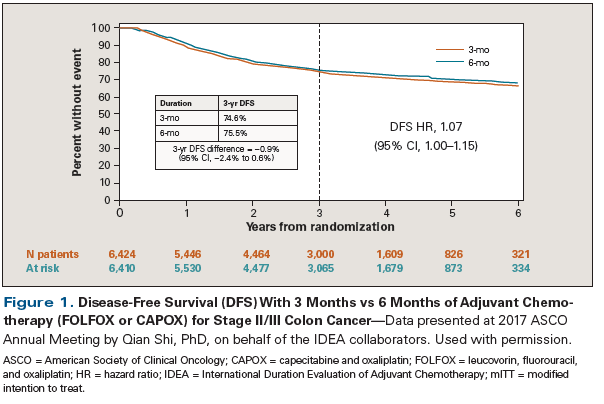 Deciding the Duration of Adjuvant Chemotherapy in a Patient With