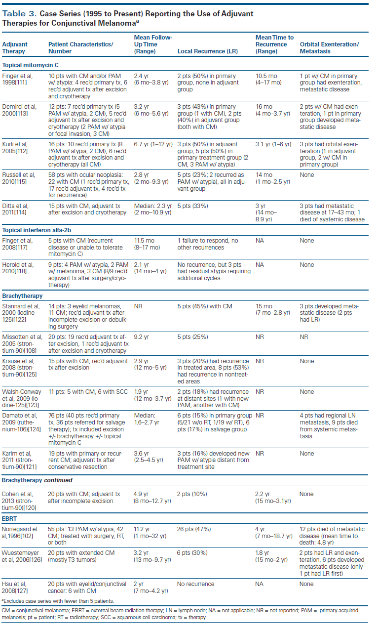 Clinical Management Of Uveal And Conjunctival Melanoma