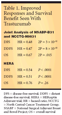 Large Herceptin Trials Change The Standard Of Care For HER2+ Breast Ca