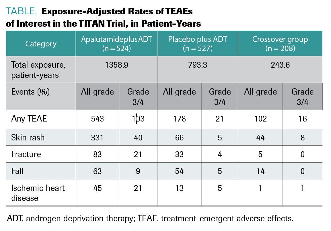 TABLE. Exposure-Adjusted Rates of TEAEs of Interest in the TITAN Trial, in Patient-Years