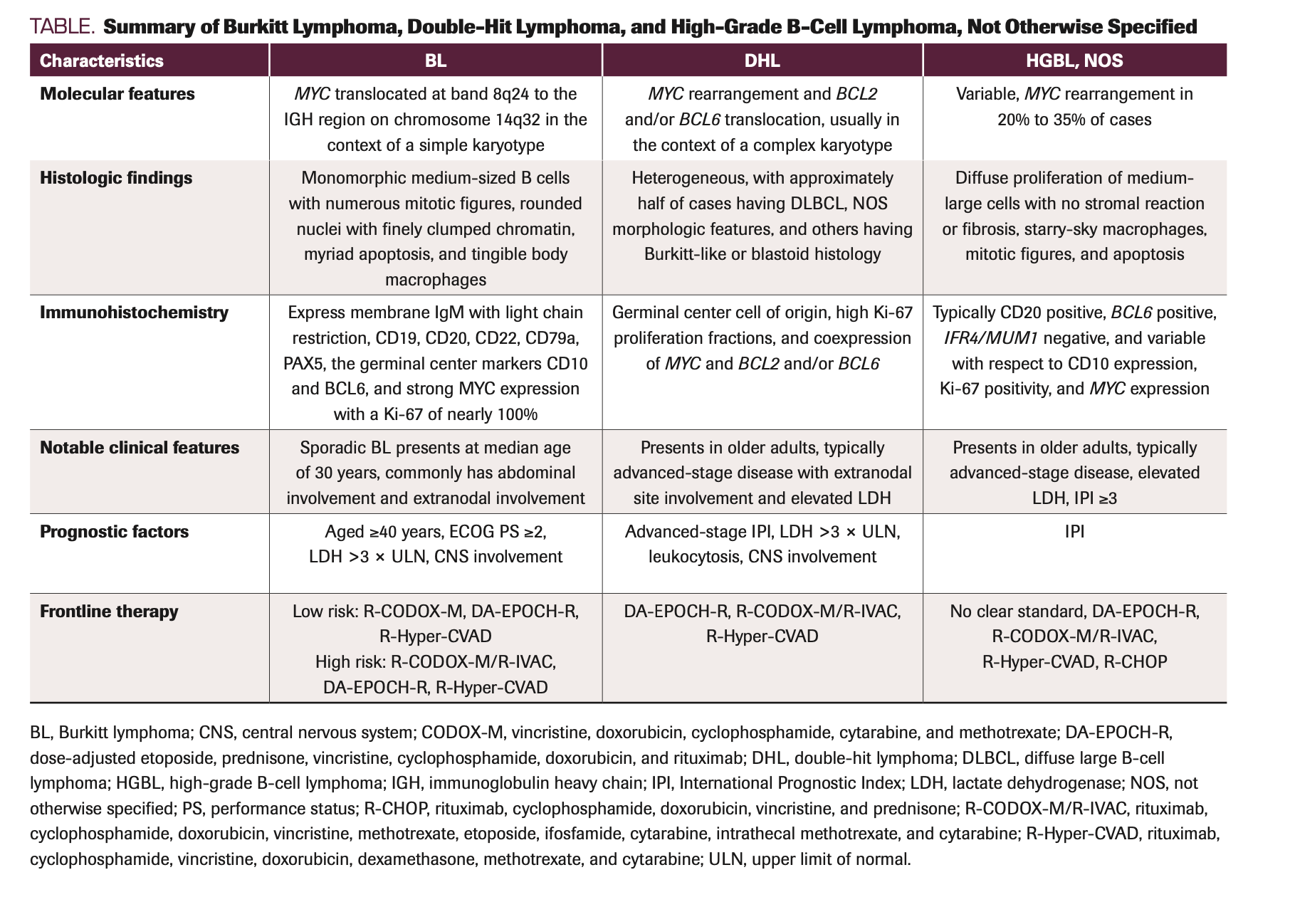 Current Treatment Of Burkitt Lymphoma And High-Grade B-Cell Lymphomas