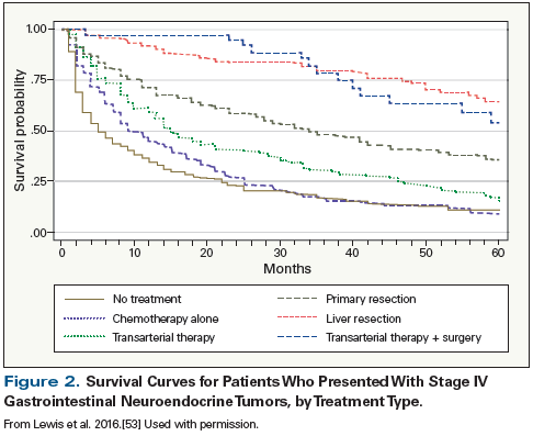 neuroendocrine cancer prognosis