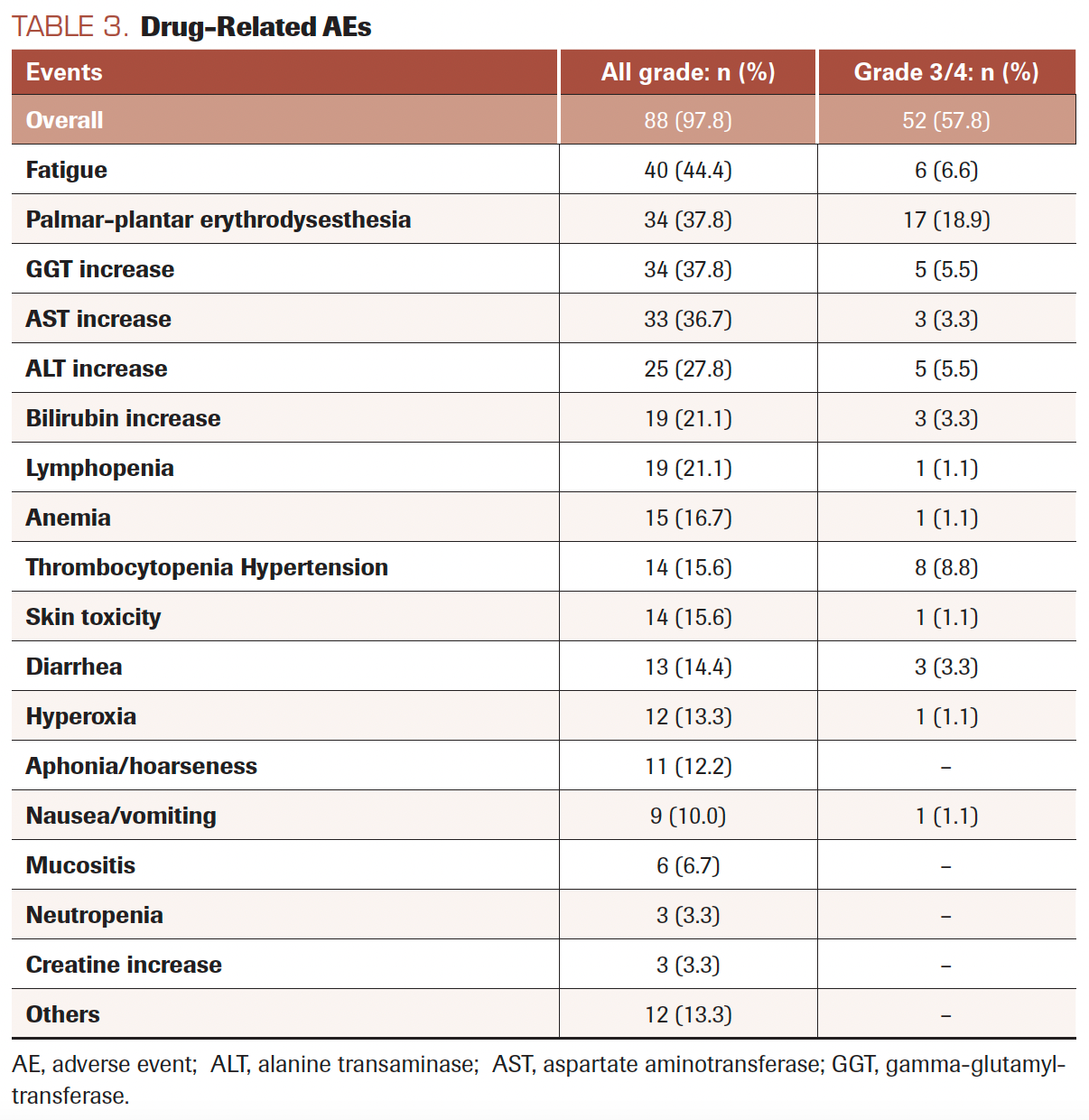 TABLE 3. Drug-Related AEs