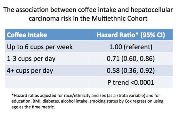 Liver Cancer Risk Reduced With Greater Coffee Consumption