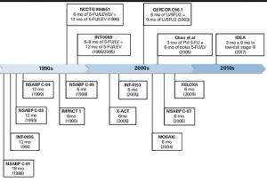 The Adjuvant Treatment of Stage III Colon Cancer: Might Less Be More?