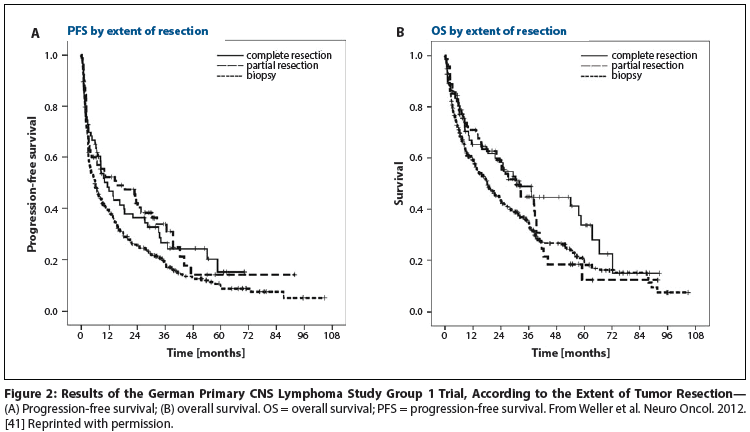 Surgery For Primary Central Nervous System Lymphoma Is It Time For Reevaluation