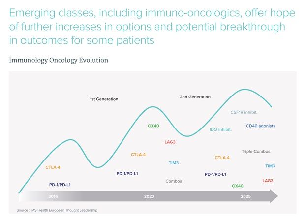Immuno-oncologics leading the way in melanoma and other cancers in the future