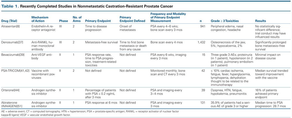 Treatment of Nonmetastatic Castration-Resistant Prostate Cancer Treatment of Nonmetastatic Castration-Resistant Prostate Cancer