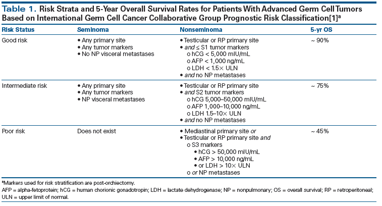 Latest Cog Rms Risk Stratification The Management of Advanced Germ Cell Tumors in 2016: The Memorial Sloan ...